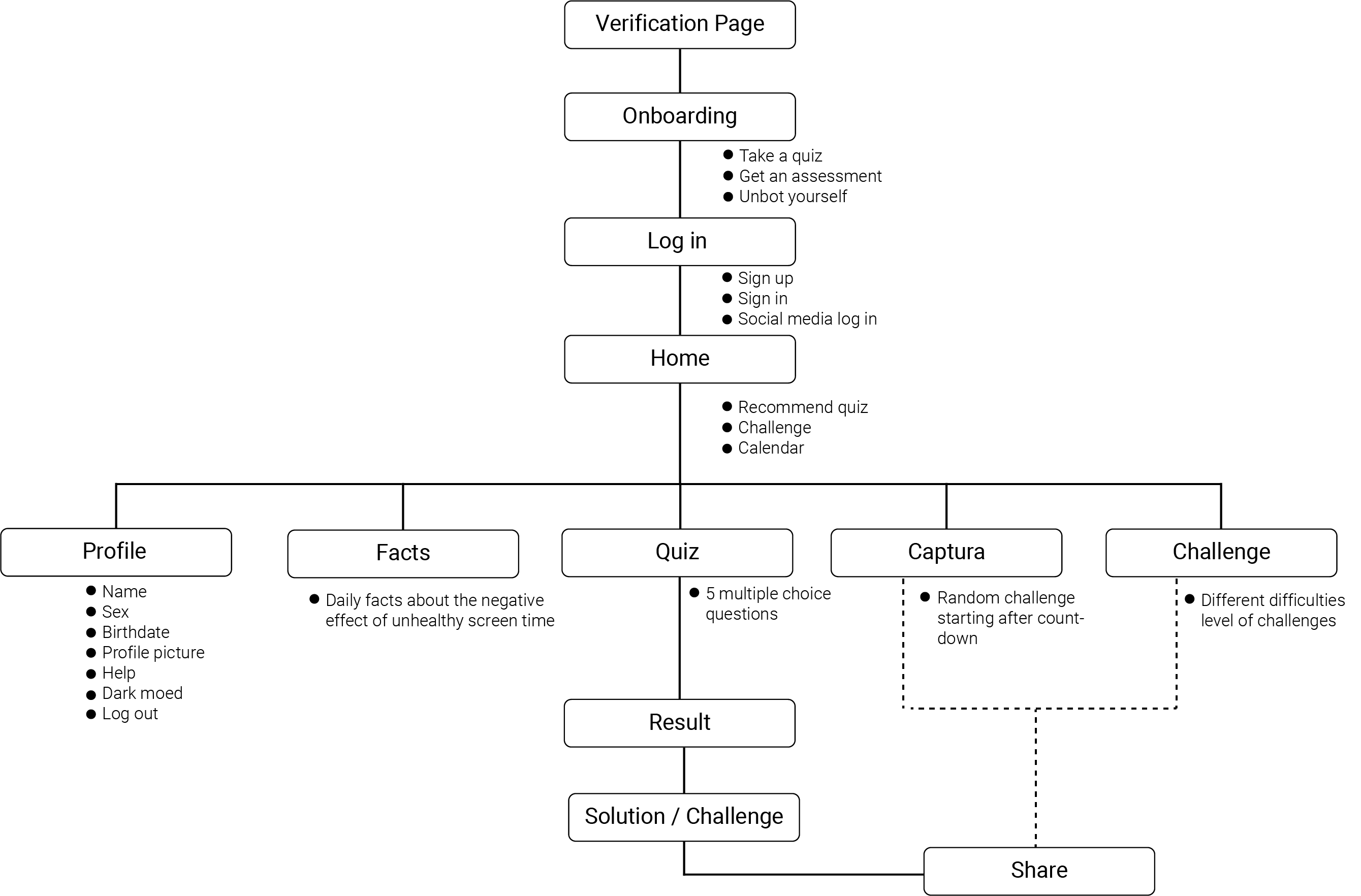 Not-a-bot_site-map